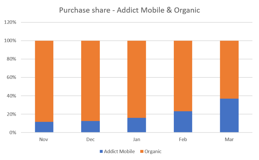 addict mobile articles bc part organique vs payant 84