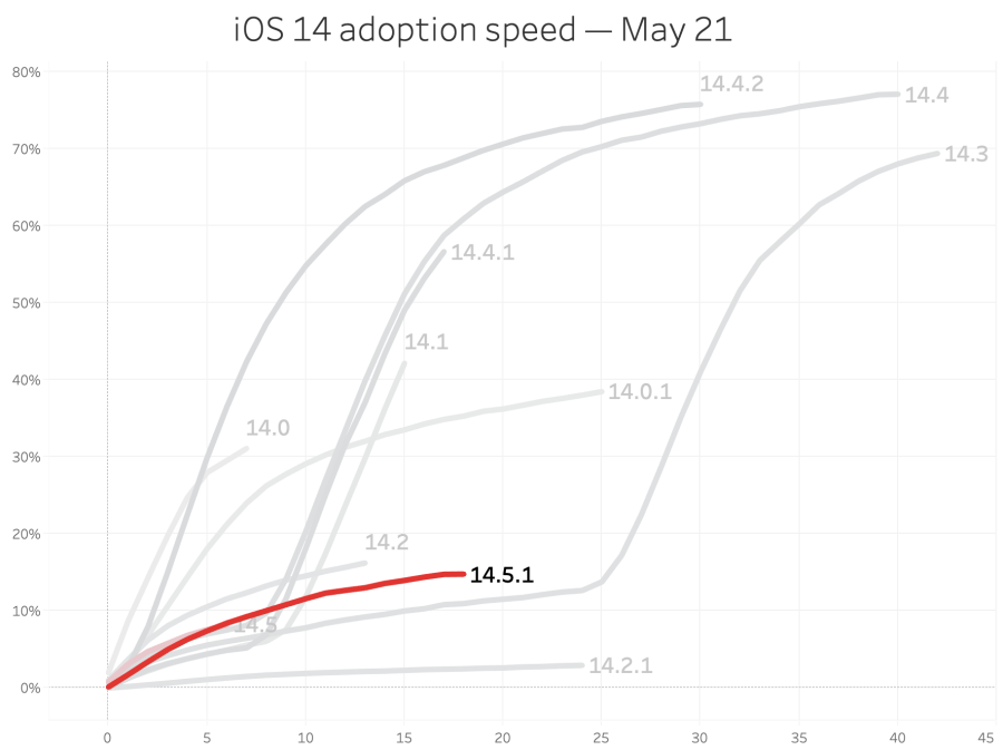 addict mobile covers ios adoption speed 121