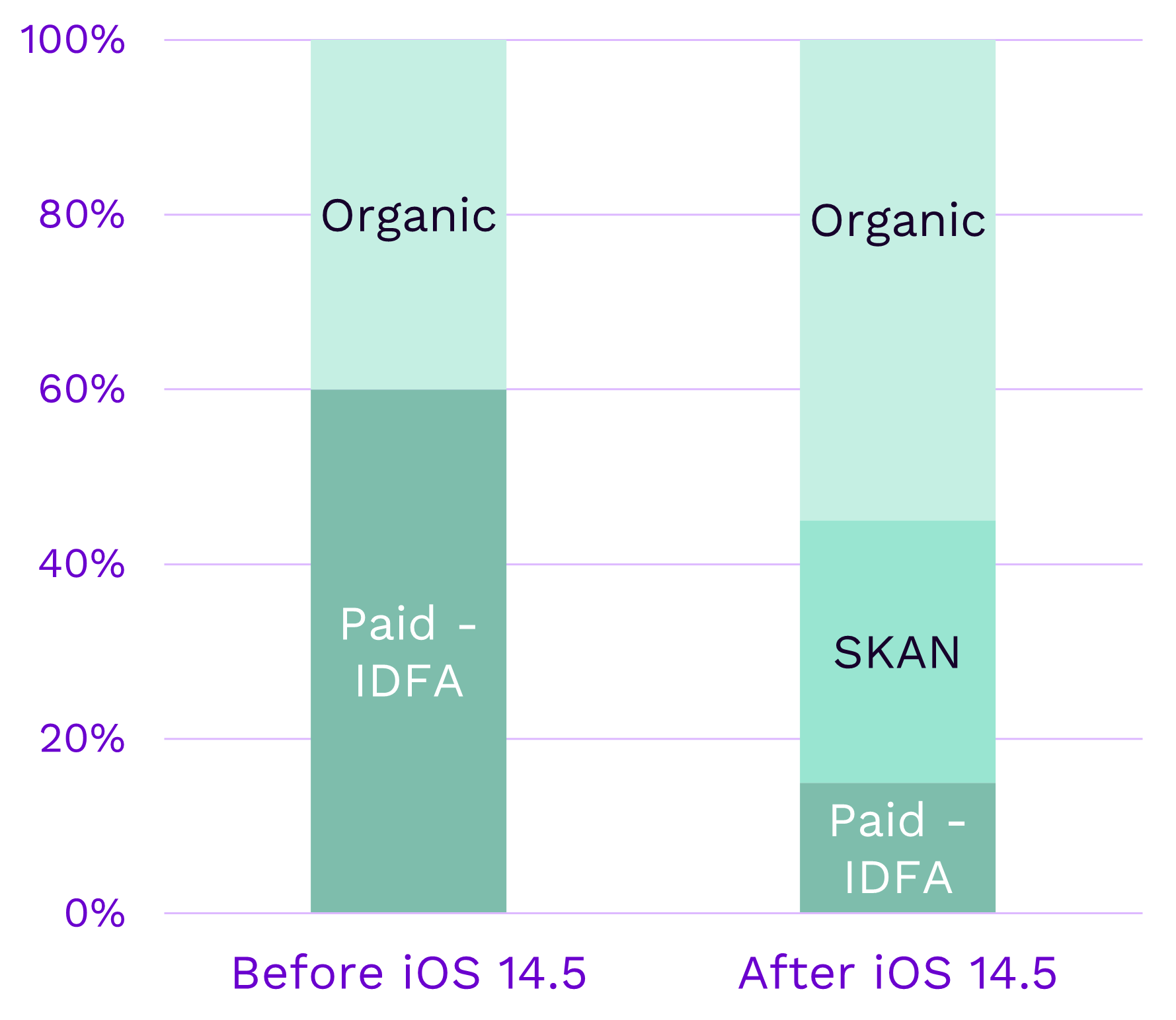 SKAdNetwork before after ios 14 5 89