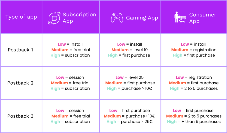 MMP for SKAN 4.0: table of events according to app type and postback