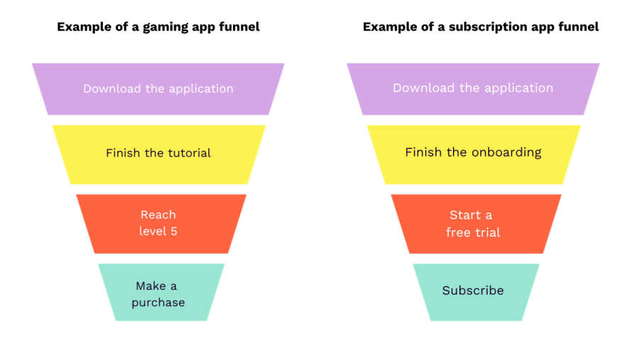 example of funnels based on the type of app EN