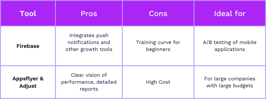 Top A/B Testing tools