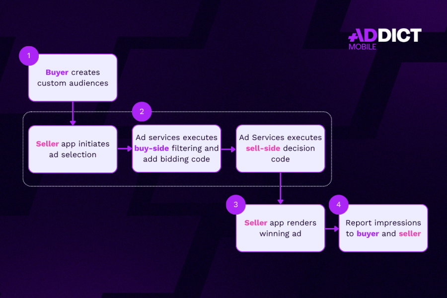 Privacy Sandbox advertising workflow