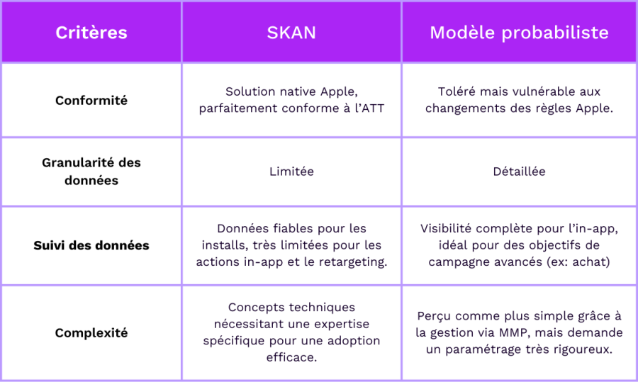 SKAN vs modèle probabiliste