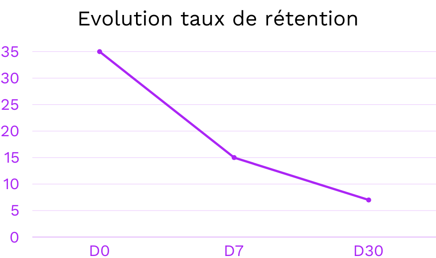 Evolution du taux de rétention en attribution mobile