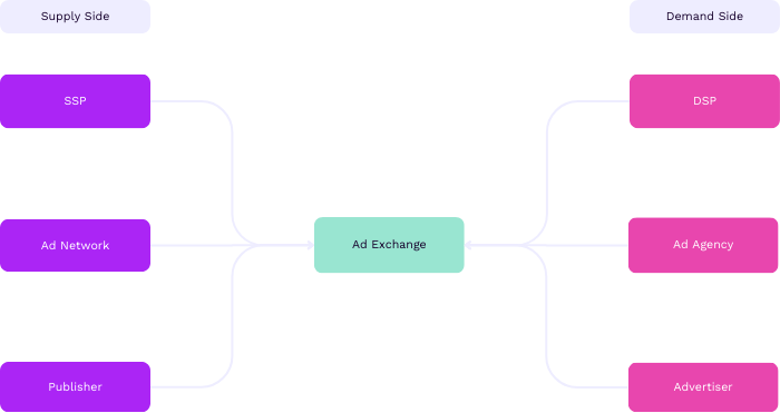 Fonctionnement Ad Exchange