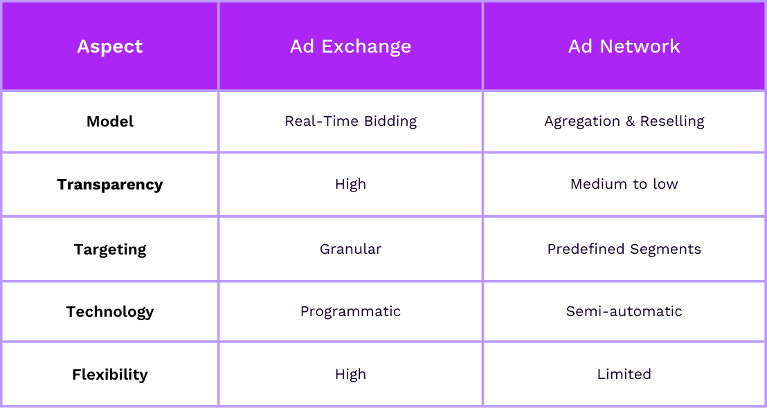 ad exchange vs ad network