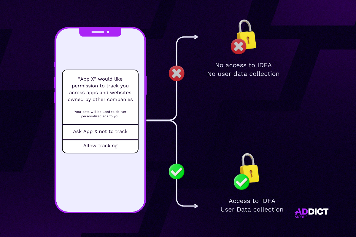 App Tracking Transparency - workflow