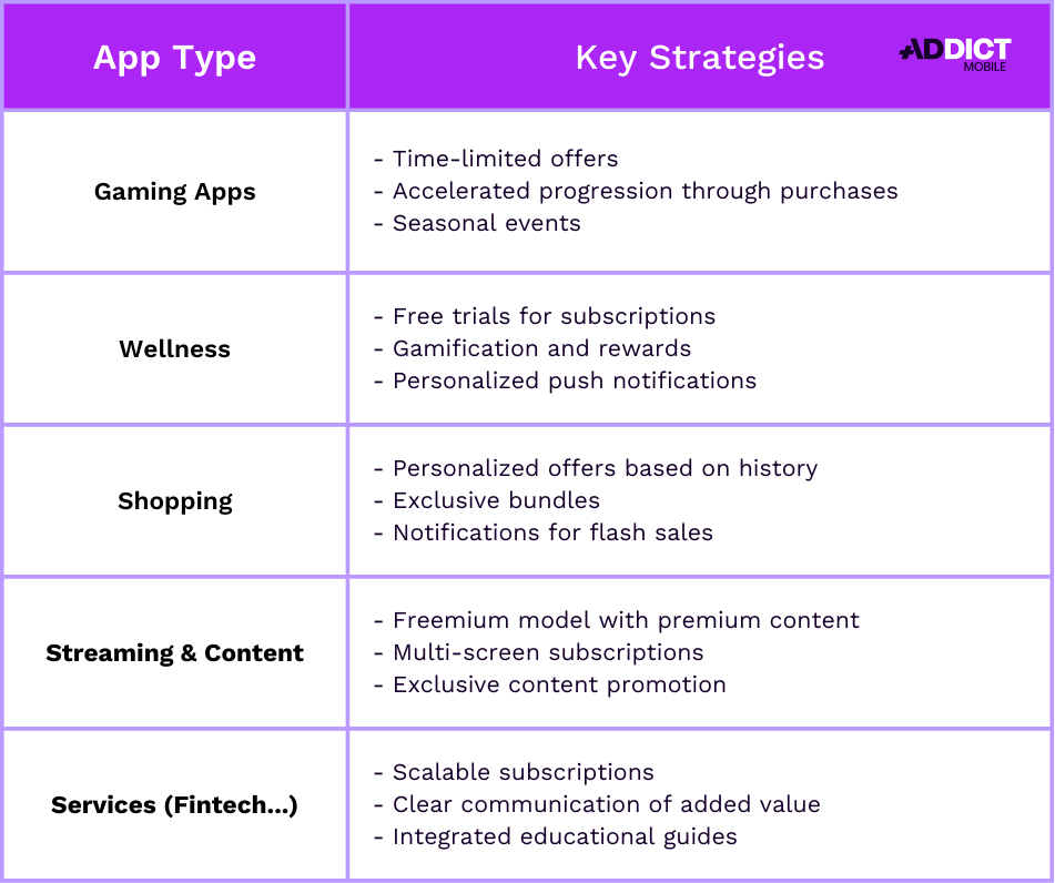 Key strategies pour augmenter achat in-app