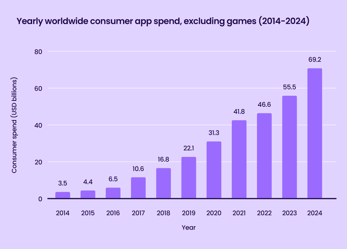 User Acquisition Mobile - revenus app 2014-2024 by Appsflyer