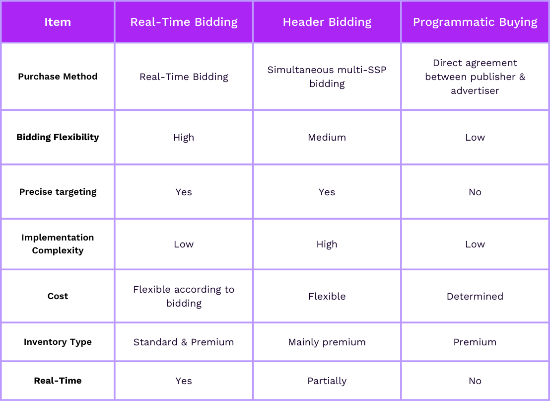 comparaison RTB & header bidding & programmatic