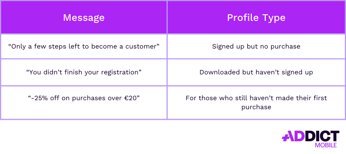 Exemples de retargeting - parcours non finalisés