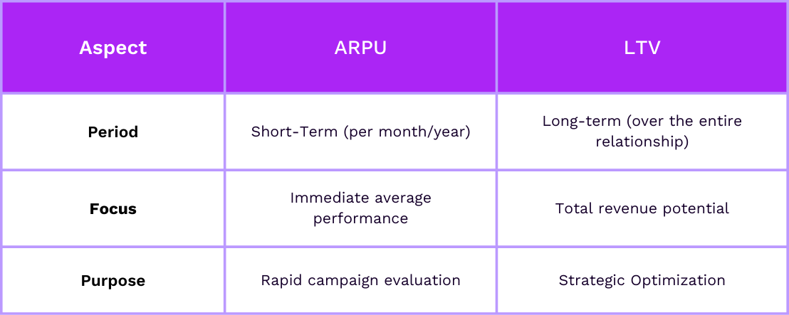 LTV vs ARPU