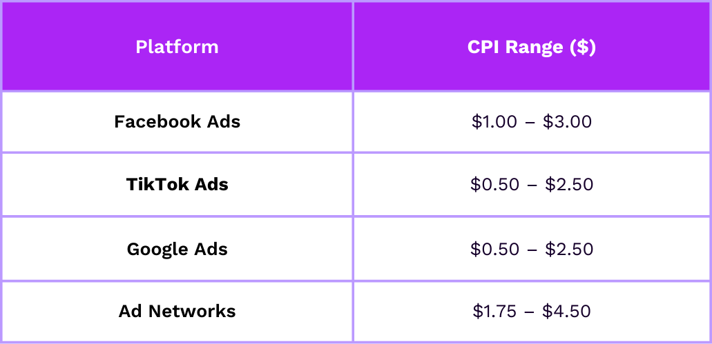 CPI range by platform