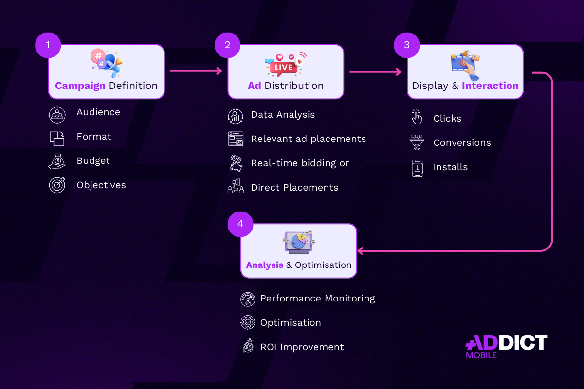 Ad Network - how does it work?