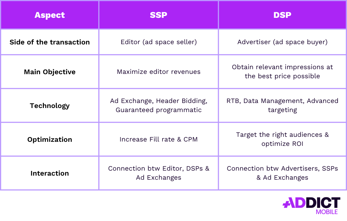 SSP vs DSP