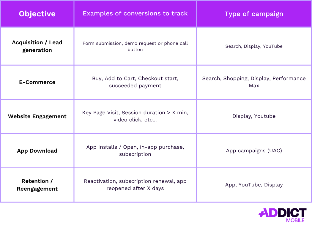 Google Ads Conversion Tracking - Objectives & Campaign Type