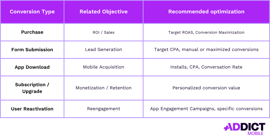 Google Ads Conversion Tracking - Types & Optimization