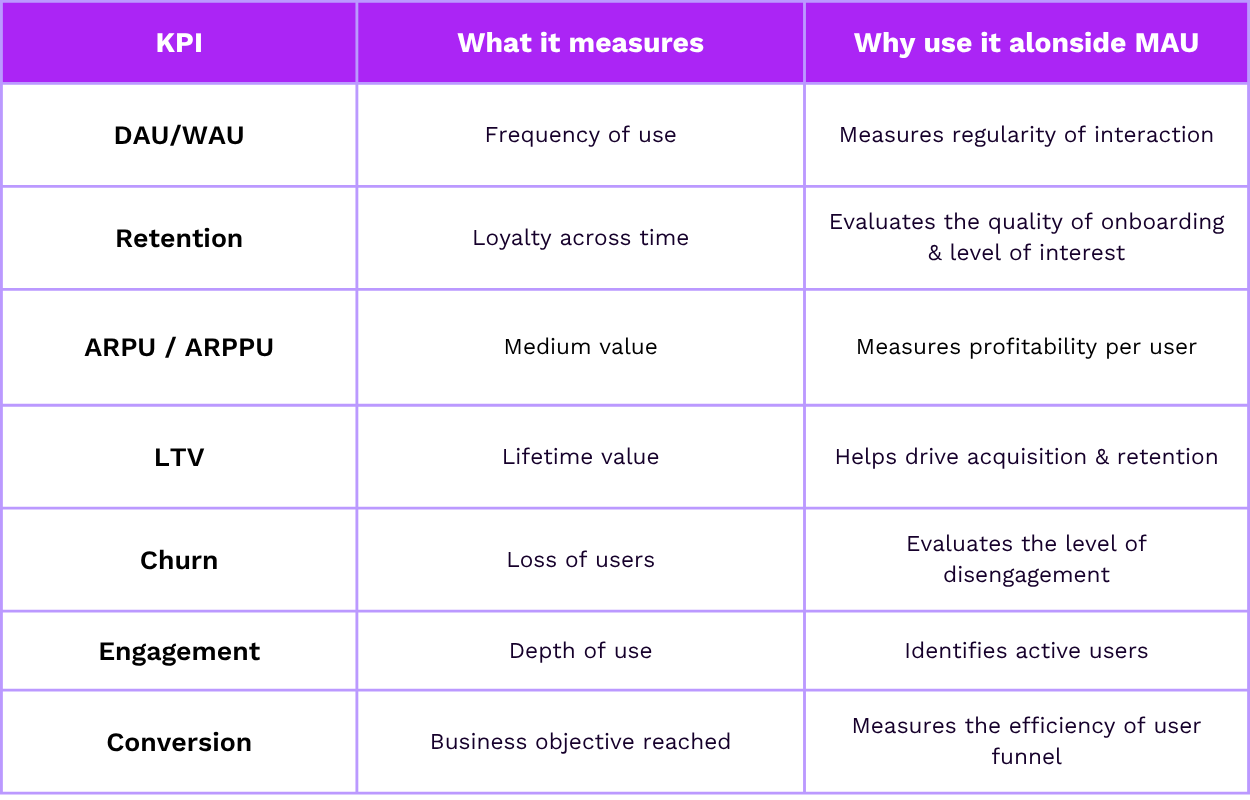 Monthly Active User vs autres KPIS