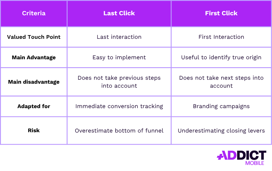 Last click attribution vs first click attribution