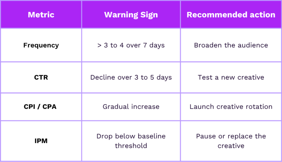 ad fatigue table 