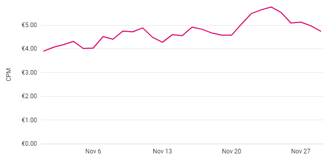 cpm evolution black friday and user acquisition
