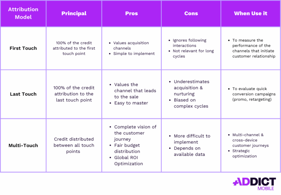 Multi-touch attribution vs last vs first