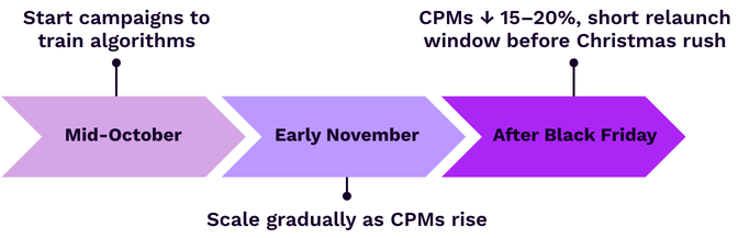 black friday campaigns process