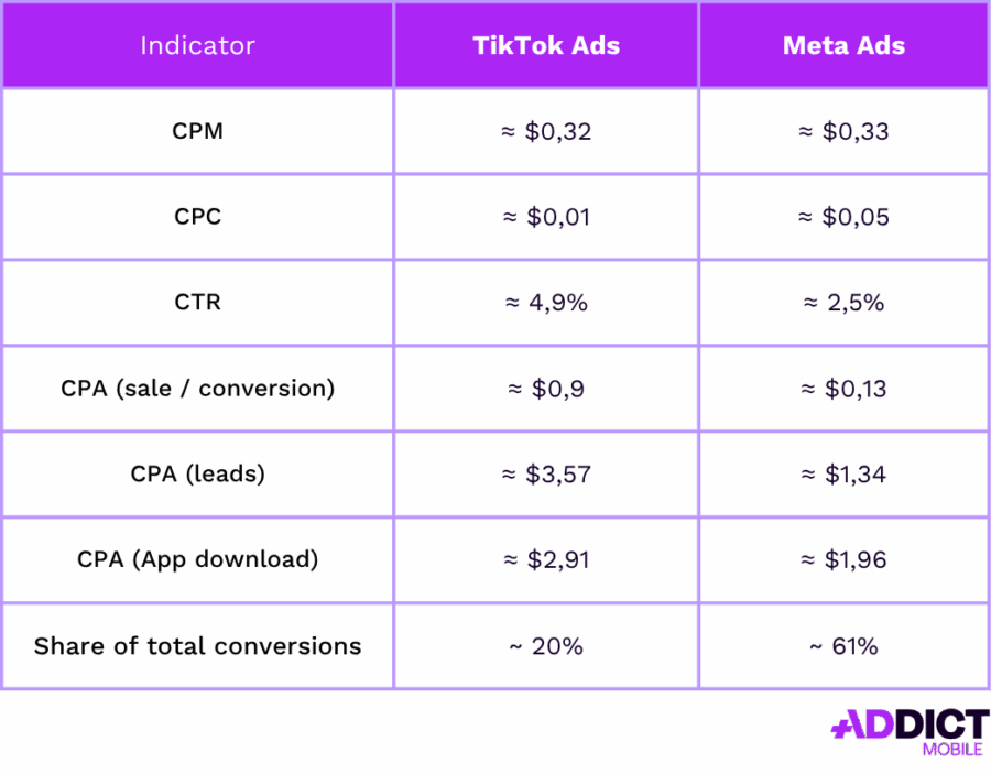 Comparative table of advertising costs and performance between TikTok Ads and Meta Ads based on Metricool’s Social Ads 2025 report: CPM, CPC, CTR, CPA, and total share of conversions.e