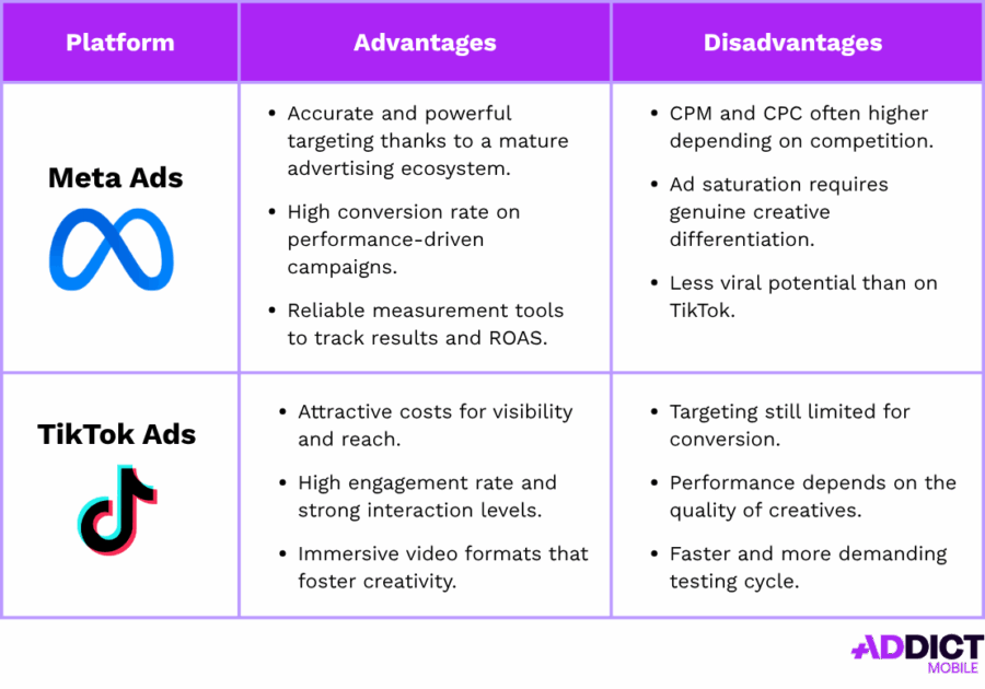 Comparative table of the pros and cons of Meta Ads and TikTok Ads, targeting, ad costs, engagement, conversion, and creative performance.