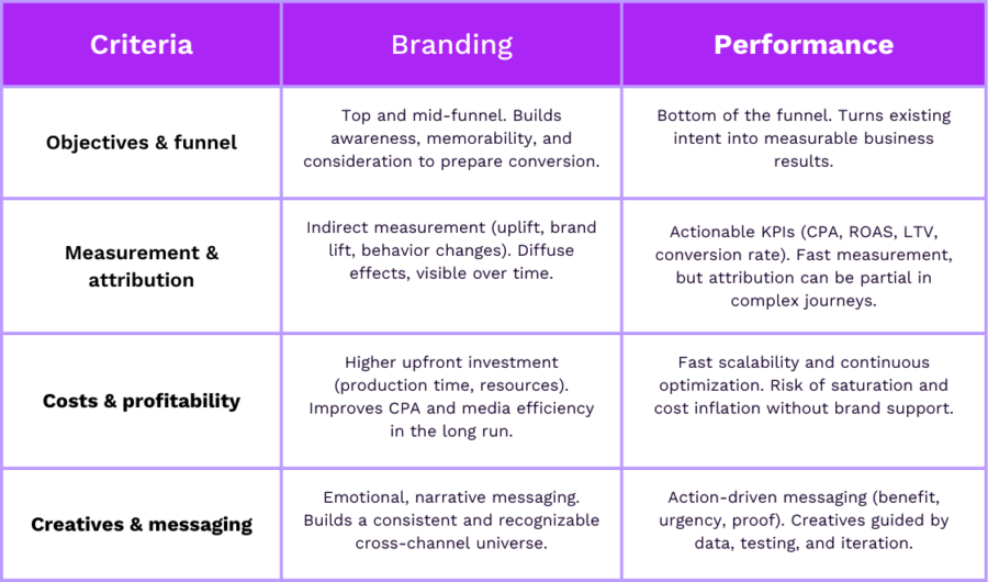 illustration article battle branding vs perf en