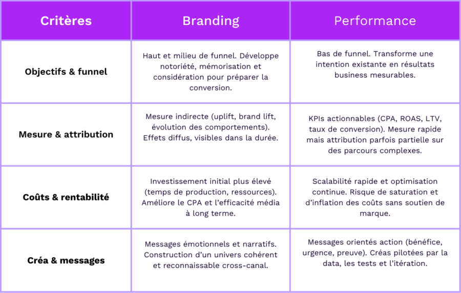 illustration article battle branding vs performance fr