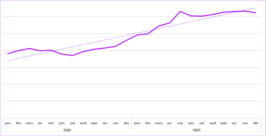 evolution mau fidme 2025 acquisition mobile long terme