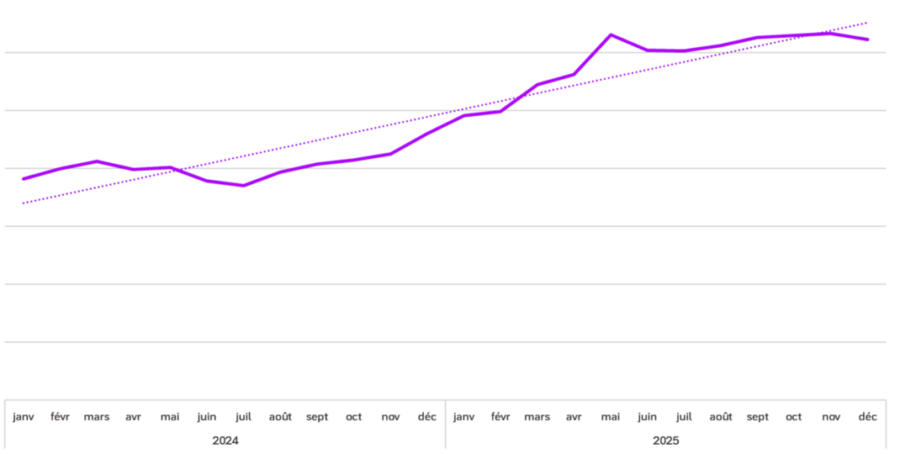 evolution mau fidme 2025 acquisition mobile long terme