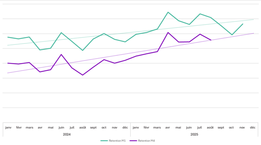 evolution retention fidme 2025 acquisition mobile long terme