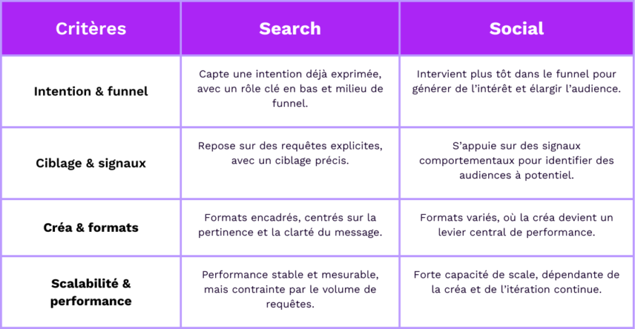 Tableau comparatif Seach vs Social
