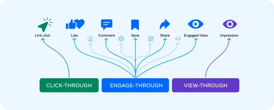user acquisition digest clic vs engagement meta
