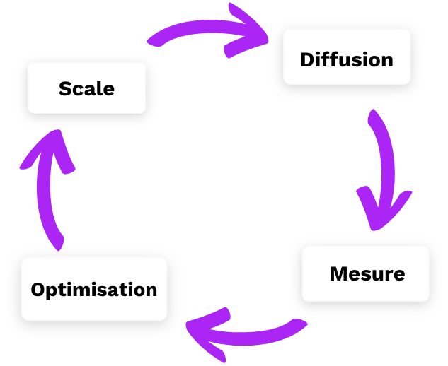 Le cycle du performance marketing