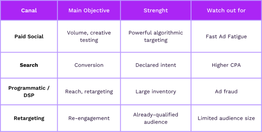 performance marketing channels