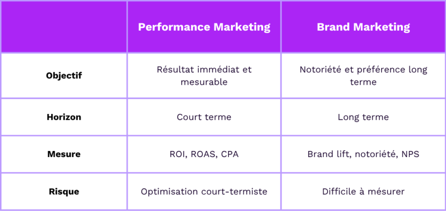 performance marketing vs brand marketing tableau fr