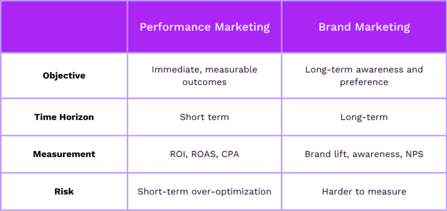 performance marketing vs brand marketing
