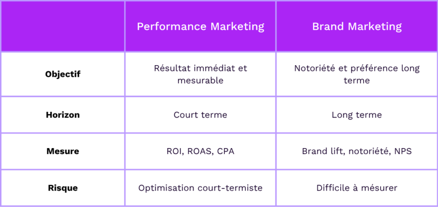 tableau performance marketing vs brand marketing fr