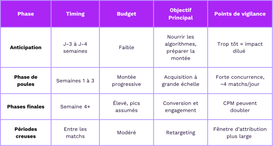 tableau timing coupe du monde 2026