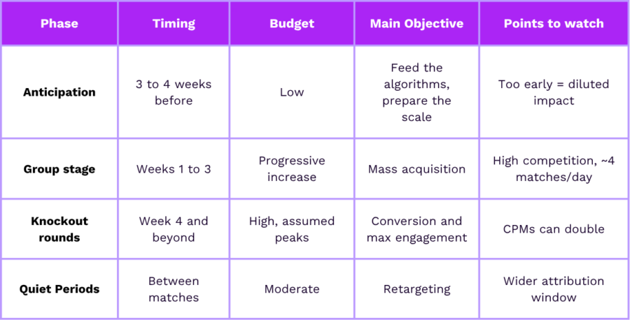 timing phases 2026 world cup 