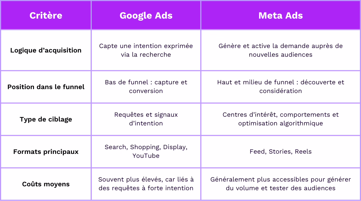 Google Ads vs Meta Ads