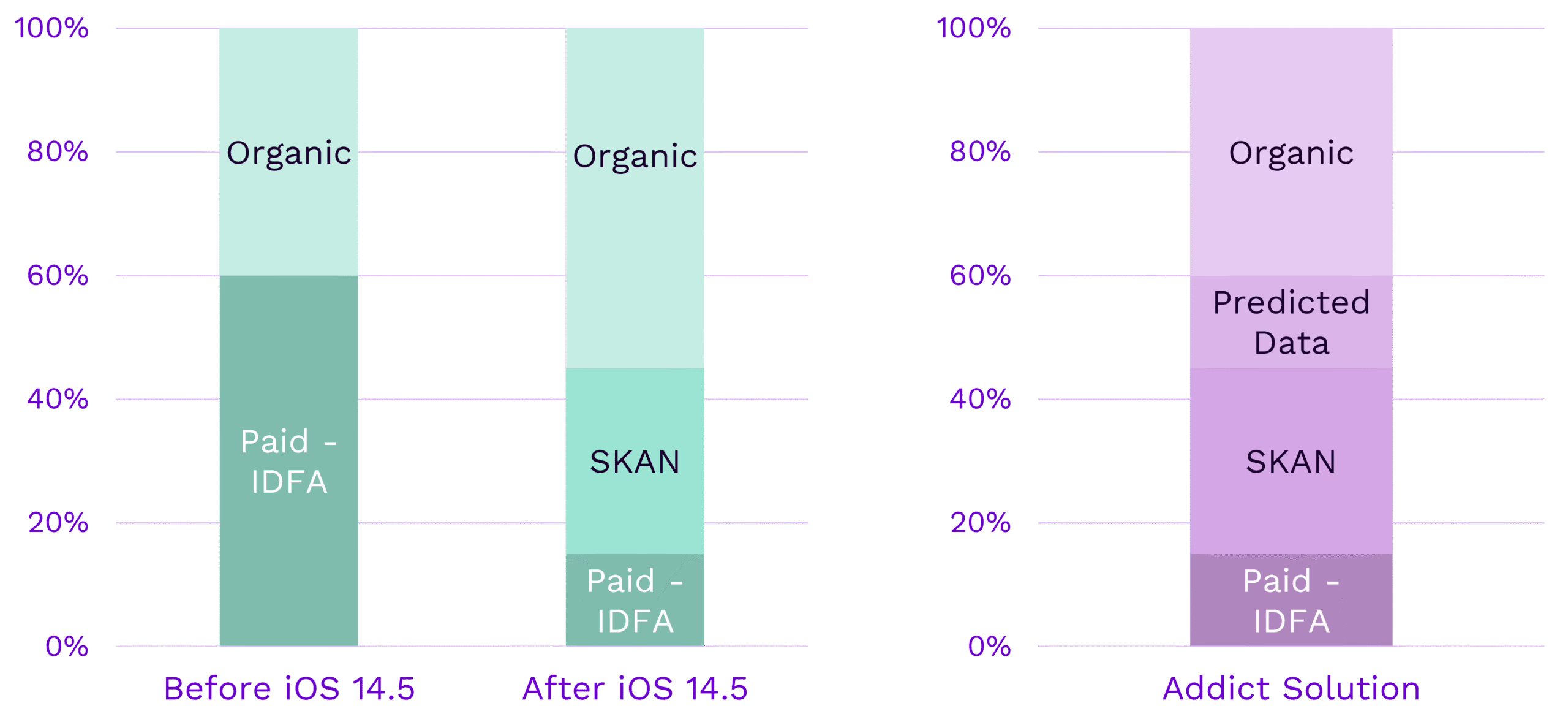 SKAdNetwork before after and solution 96