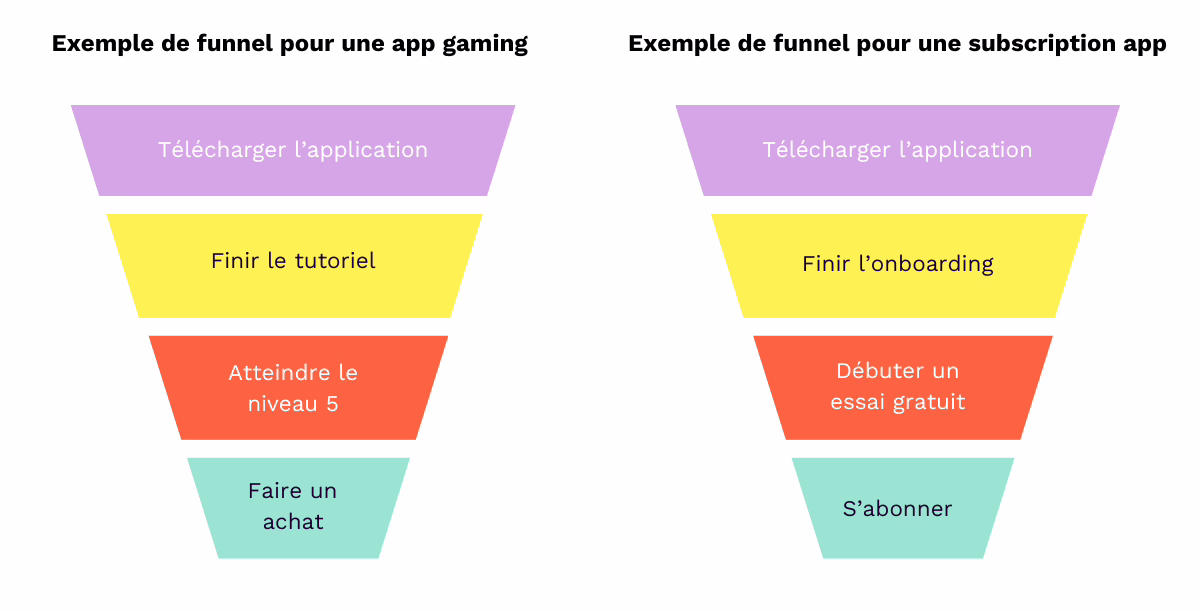 exemple de funnels fr