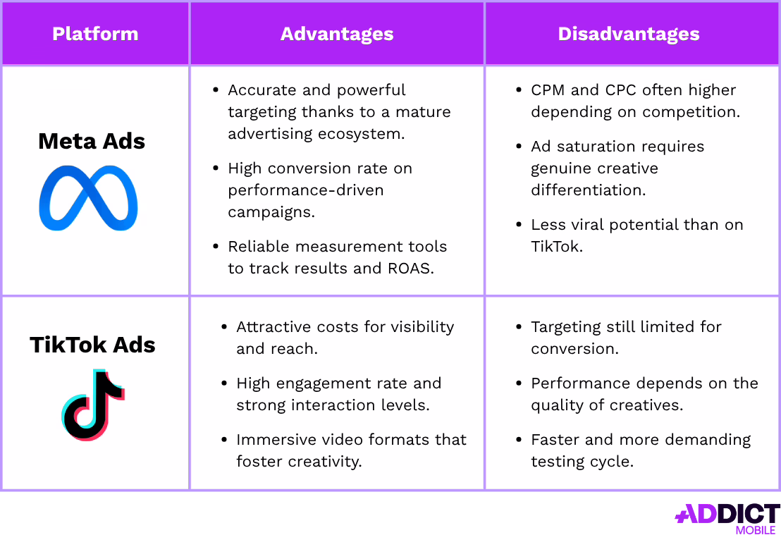 Comparative table of the pros and cons of Meta Ads and TikTok Ads, targeting, ad costs, engagement, conversion, and creative performance.