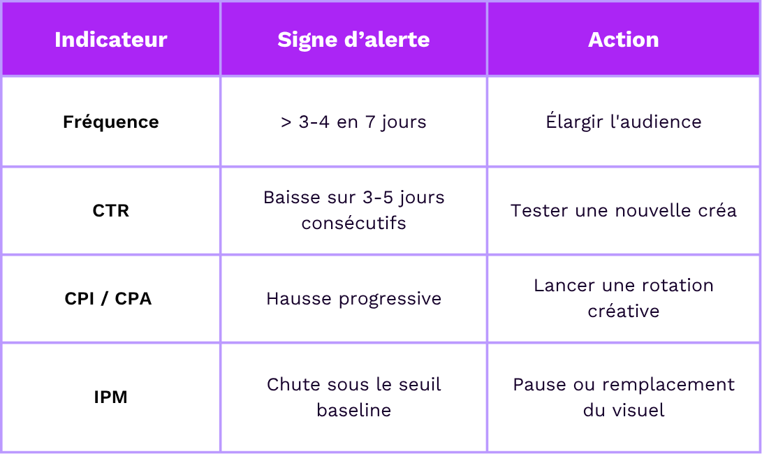 ad fatigue tableau  Kpi signe d'alerte fr