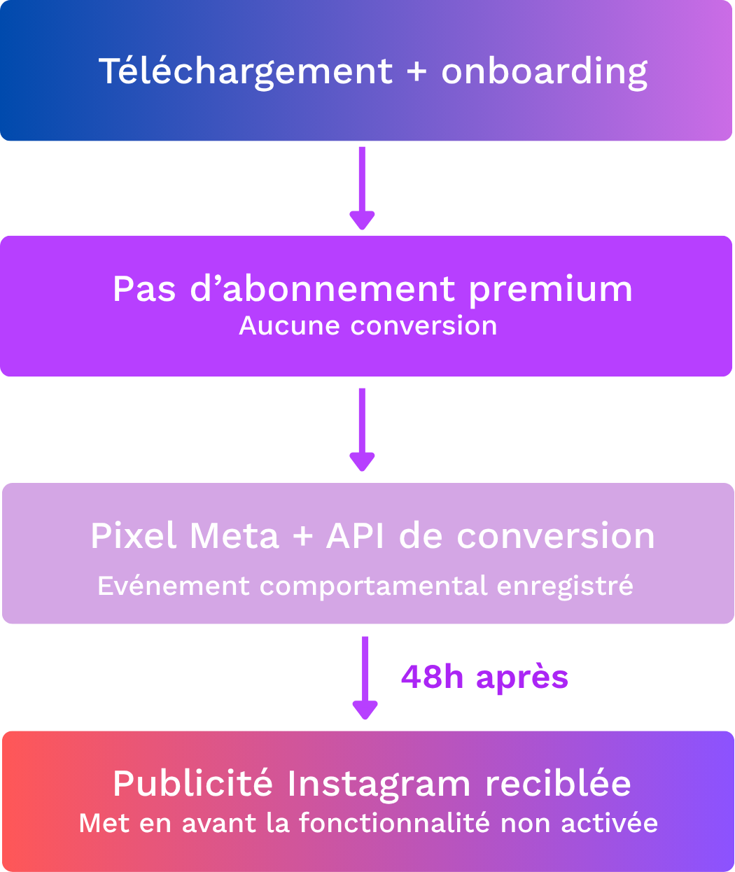 Retargeting vs Remarketing schema exemple retargeting FR